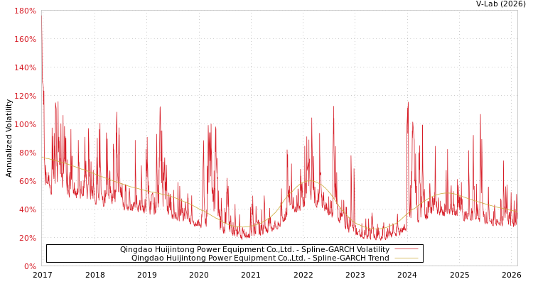 graph of Qingdao Huijintong Power Equipment Co.,Ltd. SGARCH