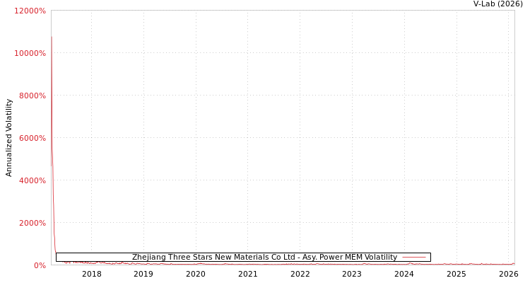 graph of Zhejiang Three Stars New Materials Co Ltd APMEM