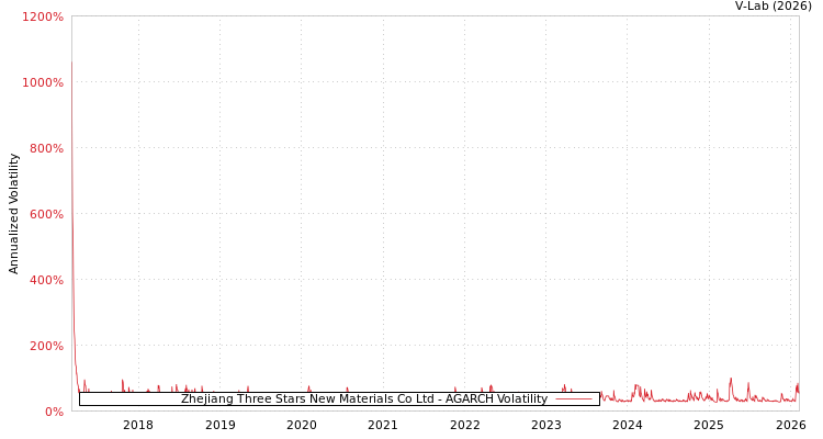 graph of Zhejiang Three Stars New Materials Co Ltd AGARCH