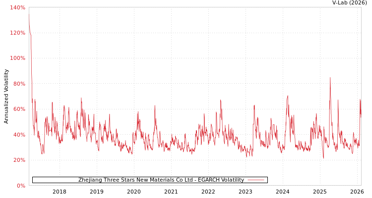 graph of Zhejiang Three Stars New Materials Co Ltd EGARCH
