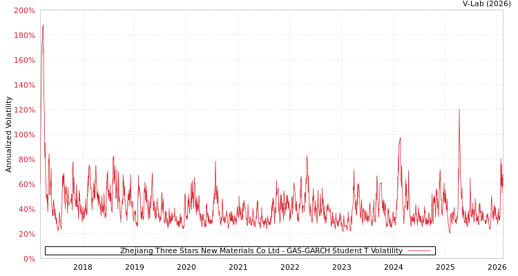 graph of Zhejiang Three Stars New Materials Co Ltd GAS-GARCH-T