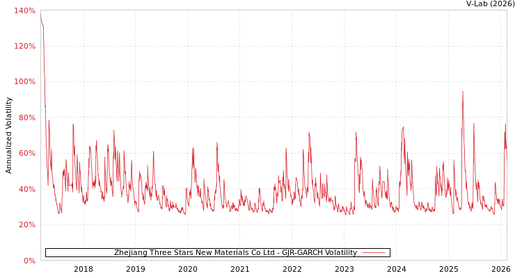 graph of Zhejiang Three Stars New Materials Co Ltd GJR-GARCH