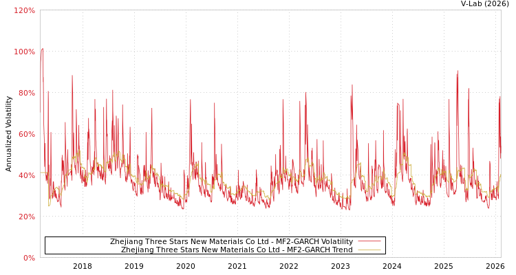 graph of Zhejiang Three Stars New Materials Co Ltd MF2-GARCH
