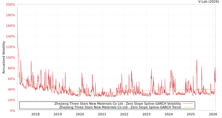 graph of Zhejiang Three Stars New Materials Co Ltd S0GARCH