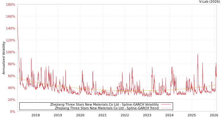 graph of Zhejiang Three Stars New Materials Co Ltd SGARCH
