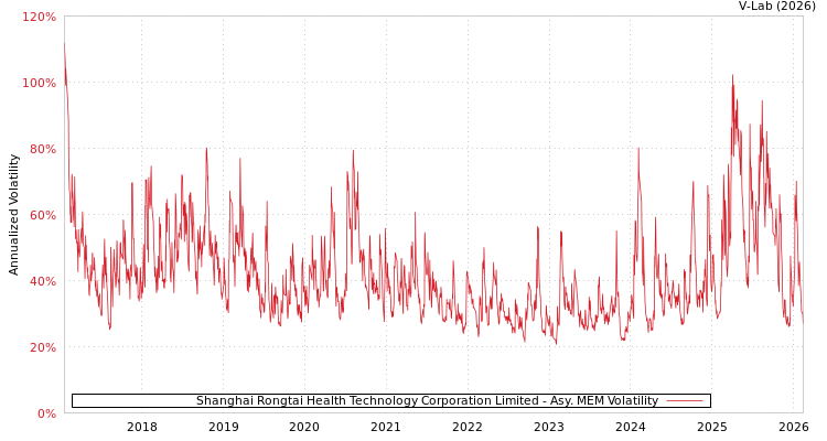 graph of Shanghai Rongtai Health Technology Corporation Limited AMEM