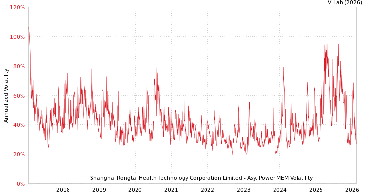 graph of Shanghai Rongtai Health Technology Corporation Limited APMEM