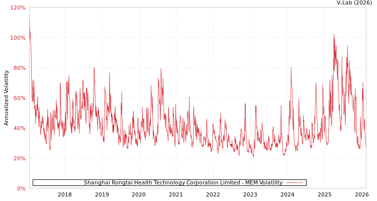 graph of Shanghai Rongtai Health Technology Corporation Limited MEM