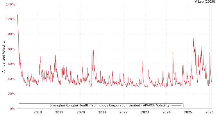 graph of Shanghai Rongtai Health Technology Corporation Limited APARCH