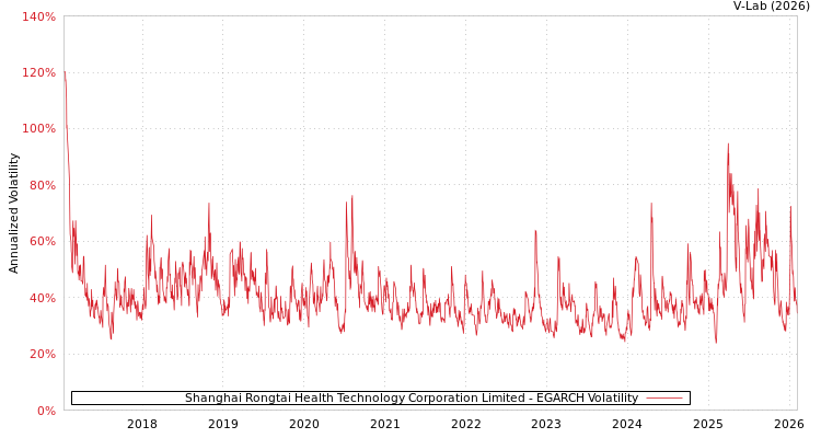 graph of Shanghai Rongtai Health Technology Corporation Limited EGARCH