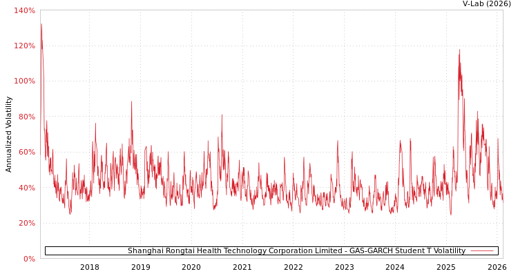 graph of Shanghai Rongtai Health Technology Corporation Limited GAS-GARCH-T