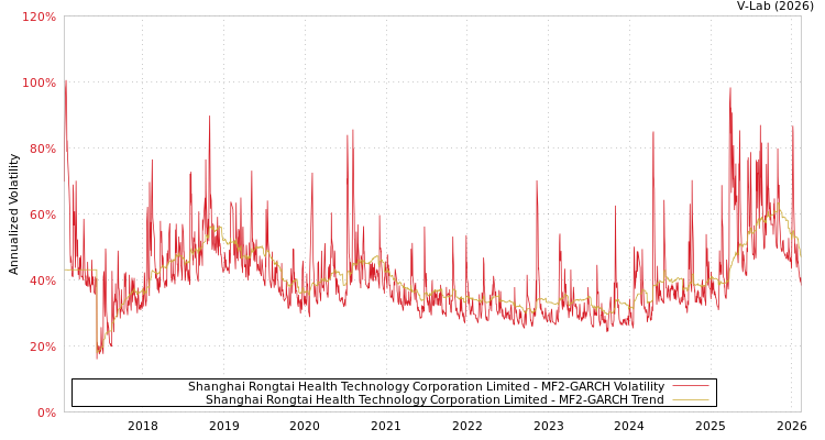 graph of Shanghai Rongtai Health Technology Corporation Limited MF2-GARCH