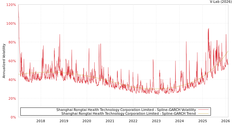 graph of Shanghai Rongtai Health Technology Corporation Limited SGARCH