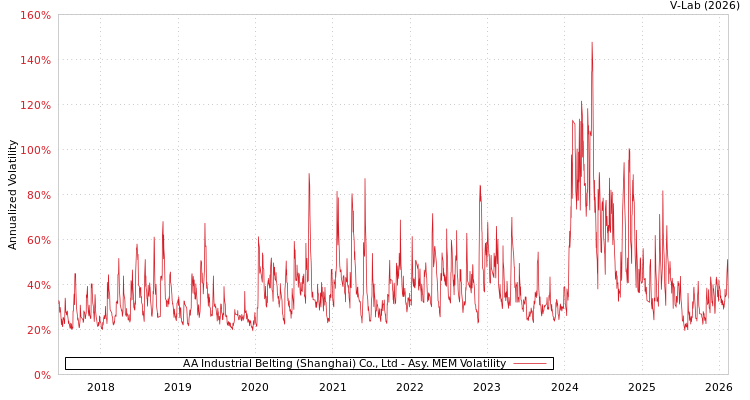 graph of AA Industrial Belting (Shanghai) Co., Ltd AMEM