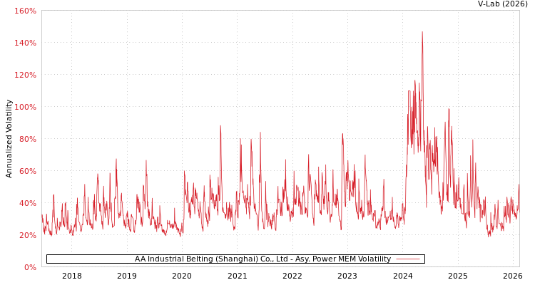 graph of AA Industrial Belting (Shanghai) Co., Ltd APMEM