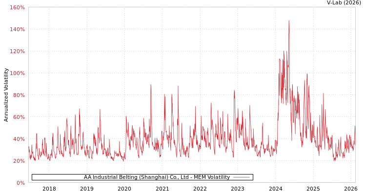 graph of AA Industrial Belting (Shanghai) Co., Ltd MEM