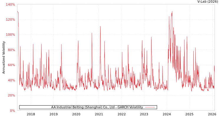 graph of AA Industrial Belting (Shanghai) Co., Ltd GARCH