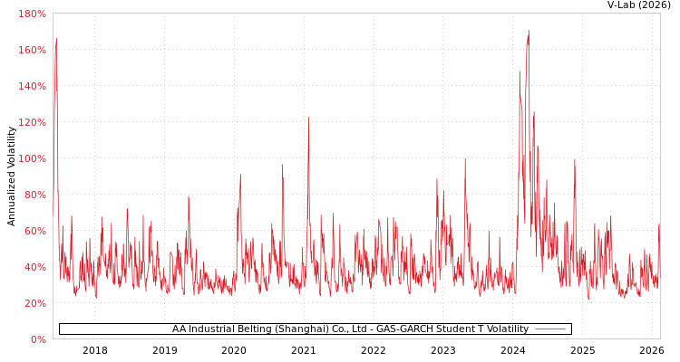 graph of AA Industrial Belting (Shanghai) Co., Ltd GAS-GARCH-T