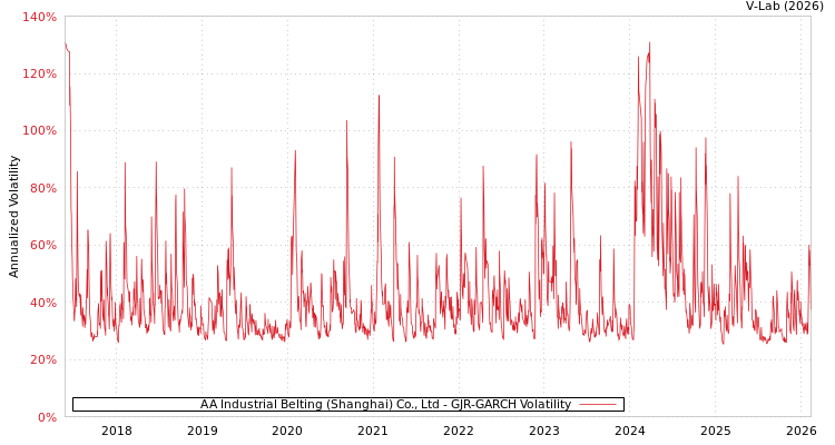 graph of AA Industrial Belting (Shanghai) Co., Ltd GJR-GARCH
