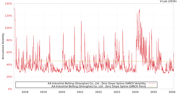 graph of AA Industrial Belting (Shanghai) Co., Ltd S0GARCH