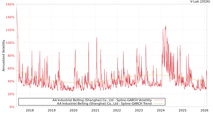 graph of AA Industrial Belting (Shanghai) Co., Ltd SGARCH