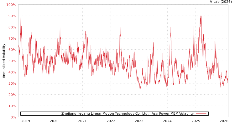 graph of Zhejiang Jiecang Linear Motion Technology Co., Ltd. APMEM