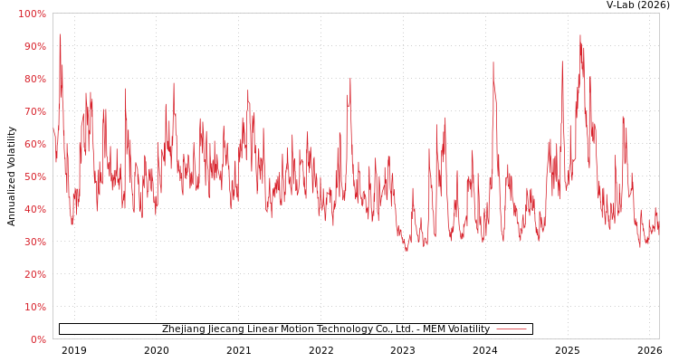 graph of Zhejiang Jiecang Linear Motion Technology Co., Ltd. MEM