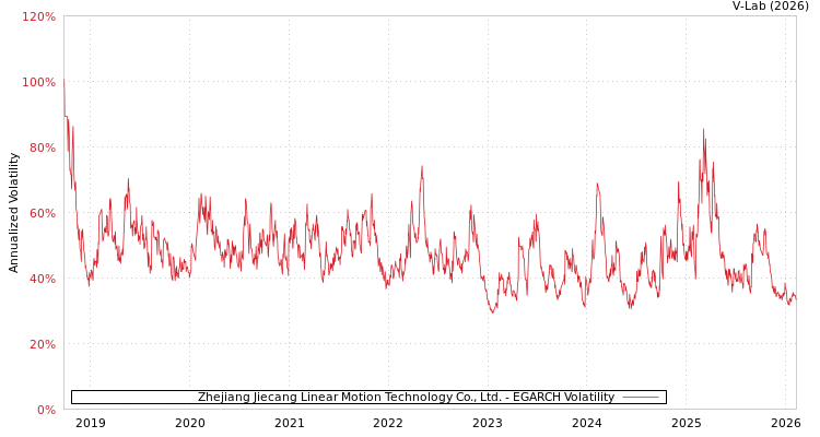 graph of Zhejiang Jiecang Linear Motion Technology Co., Ltd. EGARCH