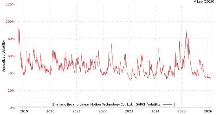 graph of Zhejiang Jiecang Linear Motion Technology Co., Ltd. GARCH