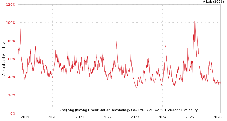 graph of Zhejiang Jiecang Linear Motion Technology Co., Ltd. GAS-GARCH-T