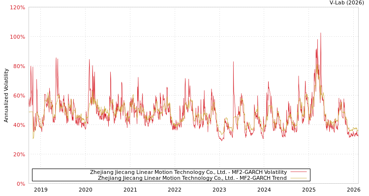 graph of Zhejiang Jiecang Linear Motion Technology Co., Ltd. MF2-GARCH