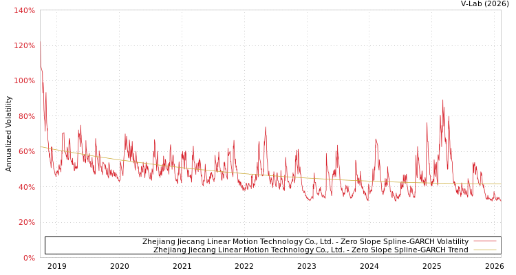 graph of Zhejiang Jiecang Linear Motion Technology Co., Ltd. S0GARCH
