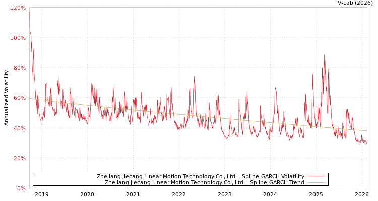 graph of Zhejiang Jiecang Linear Motion Technology Co., Ltd. SGARCH
