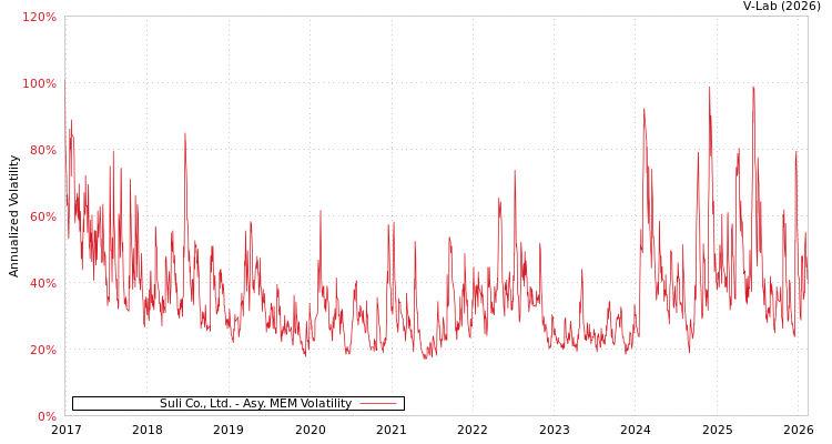 graph of Suli Co., Ltd. AMEM