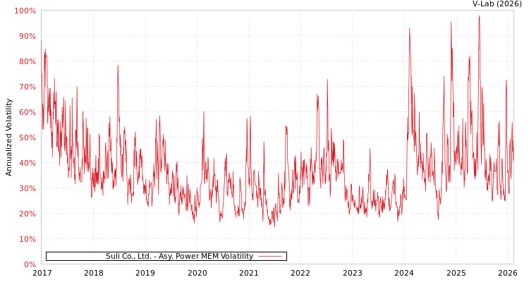 graph of Suli Co., Ltd. APMEM