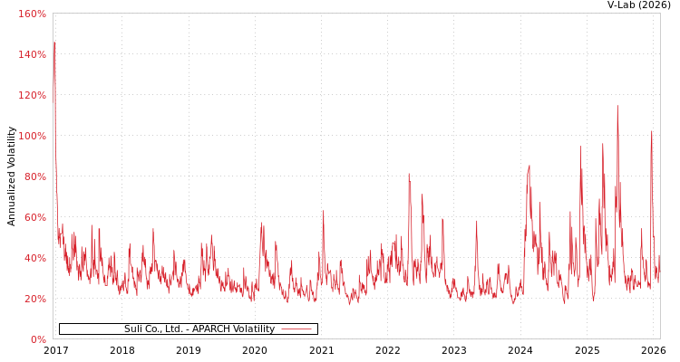 graph of Suli Co., Ltd. APARCH