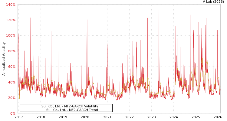graph of Suli Co., Ltd. MF2-GARCH