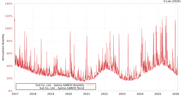 graph of Suli Co., Ltd. SGARCH