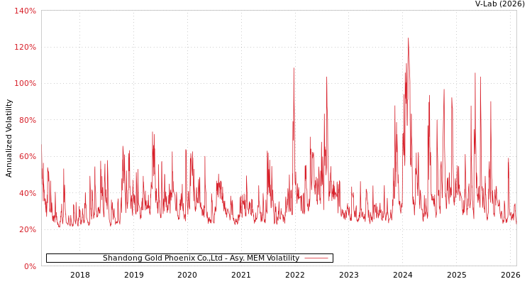 graph of Shandong Gold Phoenix Co.,Ltd AMEM