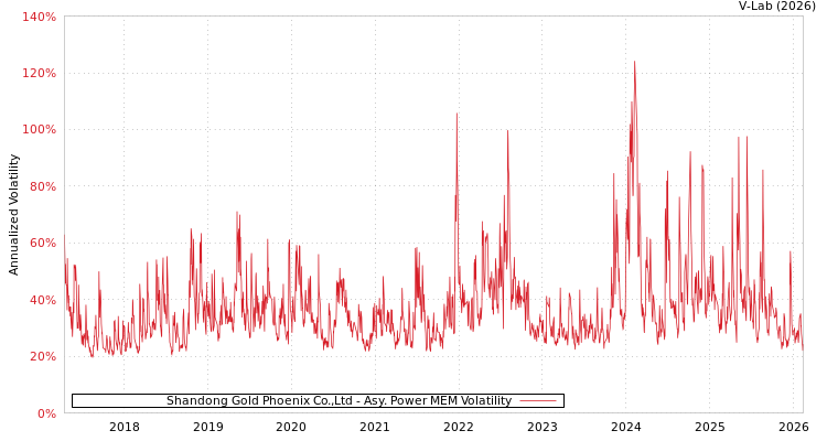 graph of Shandong Gold Phoenix Co.,Ltd APMEM