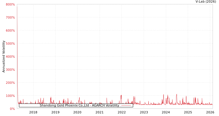 graph of Shandong Gold Phoenix Co.,Ltd AGARCH
