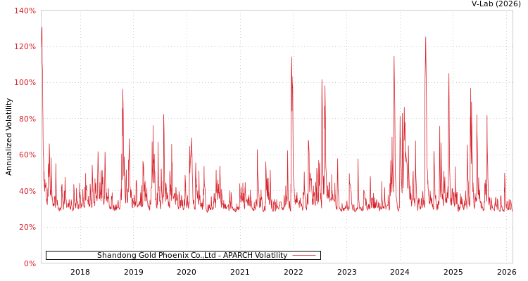 graph of Shandong Gold Phoenix Co.,Ltd APARCH