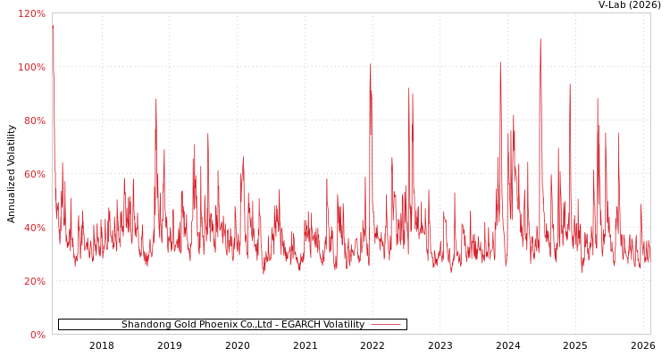 graph of Shandong Gold Phoenix Co.,Ltd EGARCH