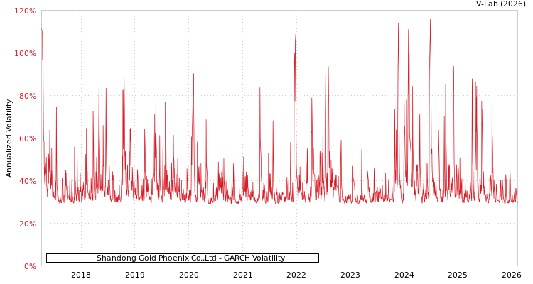 graph of Shandong Gold Phoenix Co.,Ltd GARCH