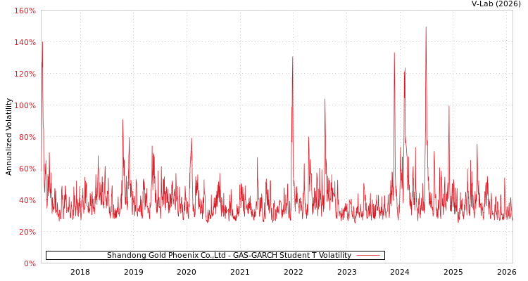 graph of Shandong Gold Phoenix Co.,Ltd GAS-GARCH-T