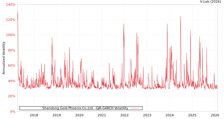 graph of Shandong Gold Phoenix Co.,Ltd GJR-GARCH