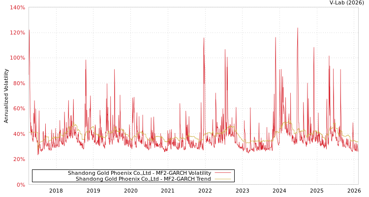 graph of Shandong Gold Phoenix Co.,Ltd MF2-GARCH