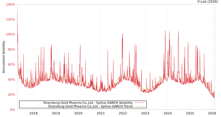 graph of Shandong Gold Phoenix Co.,Ltd SGARCH