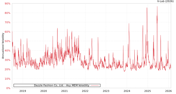 graph of Dazzle Fashion Co., Ltd. AMEM