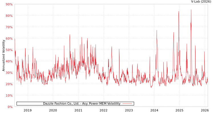 graph of Dazzle Fashion Co., Ltd. APMEM